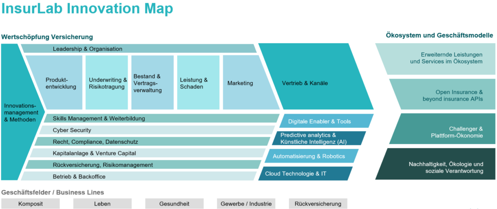 InsurLab Innovation Map (kurz)