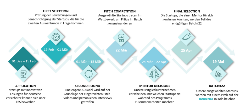 Selection Process deutsch
