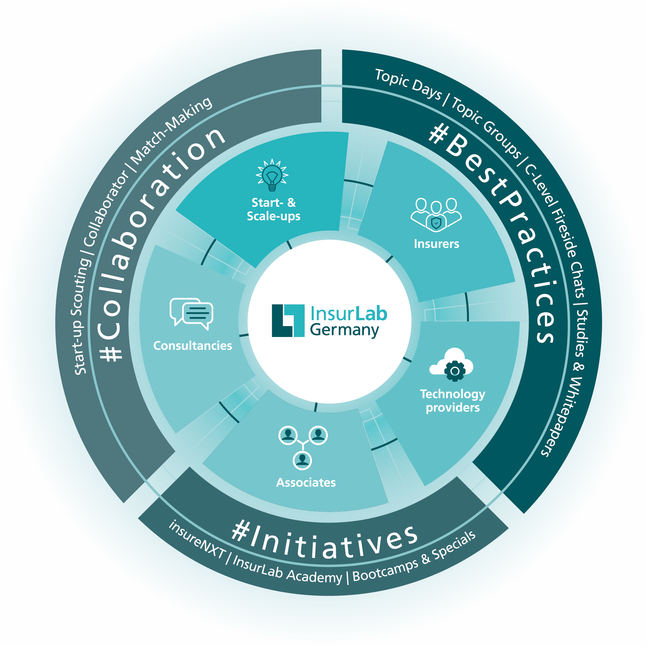 Find out here at a glance who InsurLab Germany is and what makes our industry initiative so special